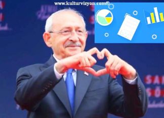 Güvenilir Anket Şirketlerine Göre Kılıçdaroğlu Önde Güvenilir Anket Şirketlerine Göre Kılıçdaroğlu Önde